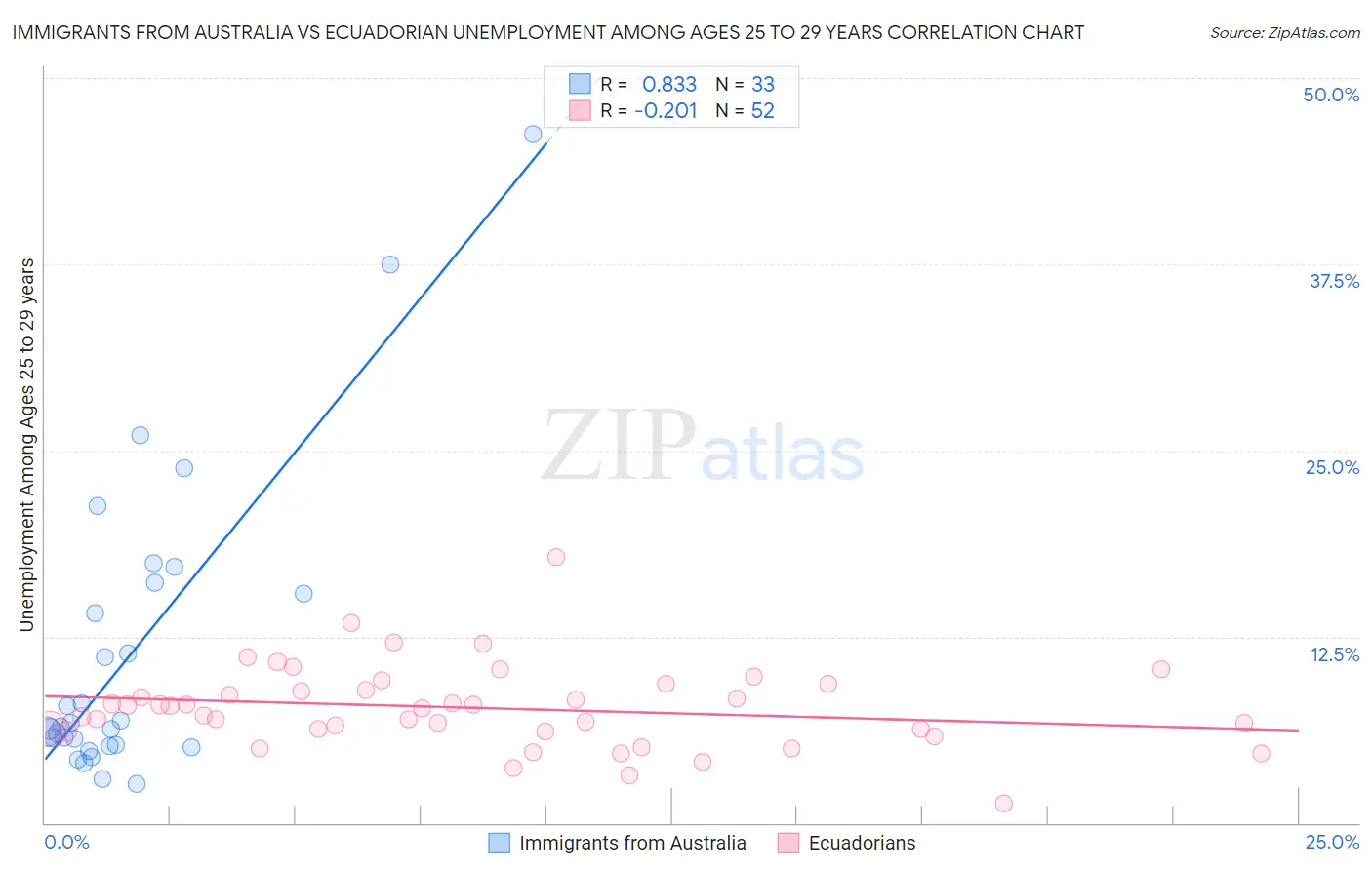 Immigrants from Australia vs Ecuadorian Unemployment Among Ages 25 to 29 years