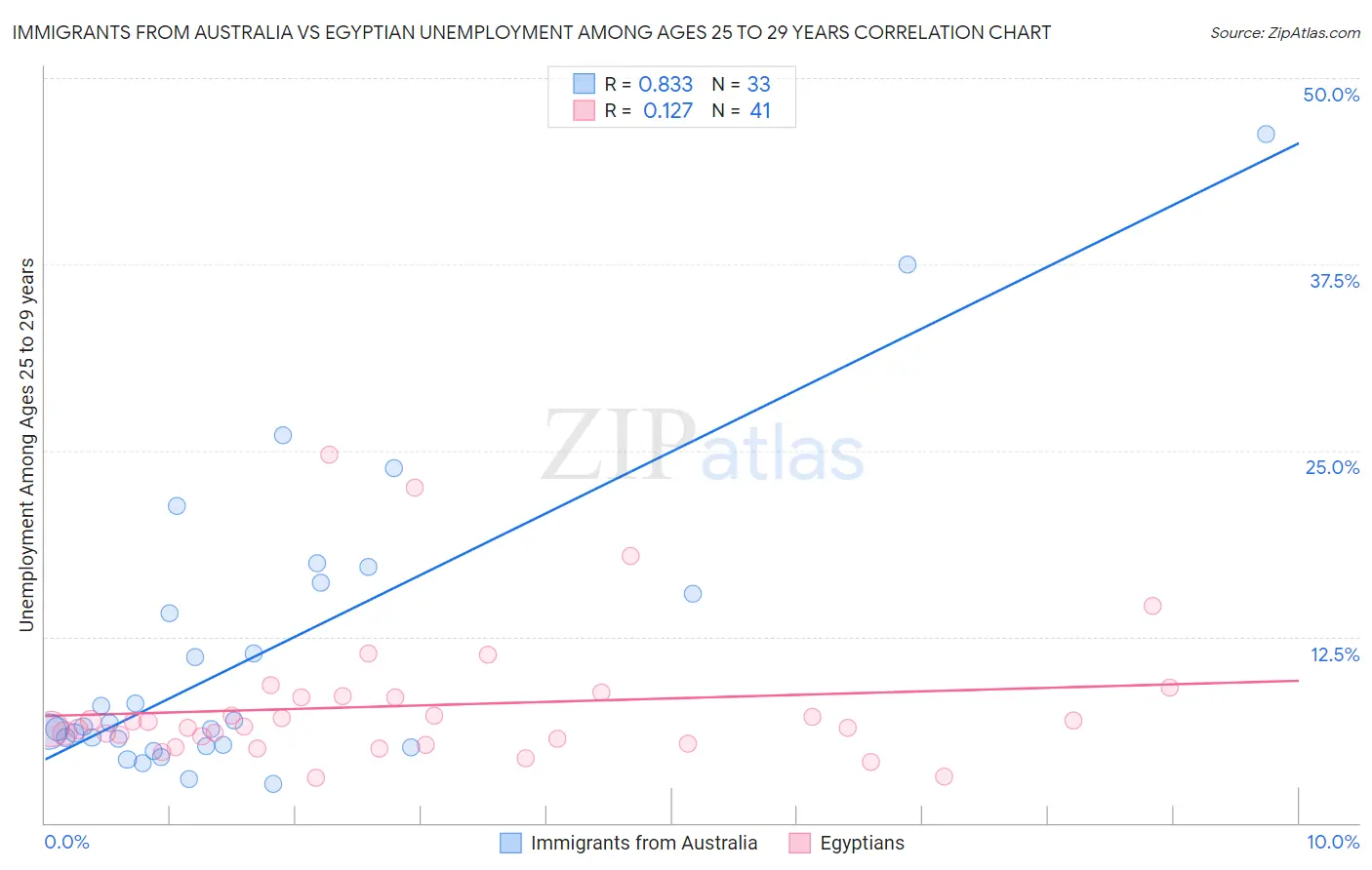 Immigrants from Australia vs Egyptian Unemployment Among Ages 25 to 29 years