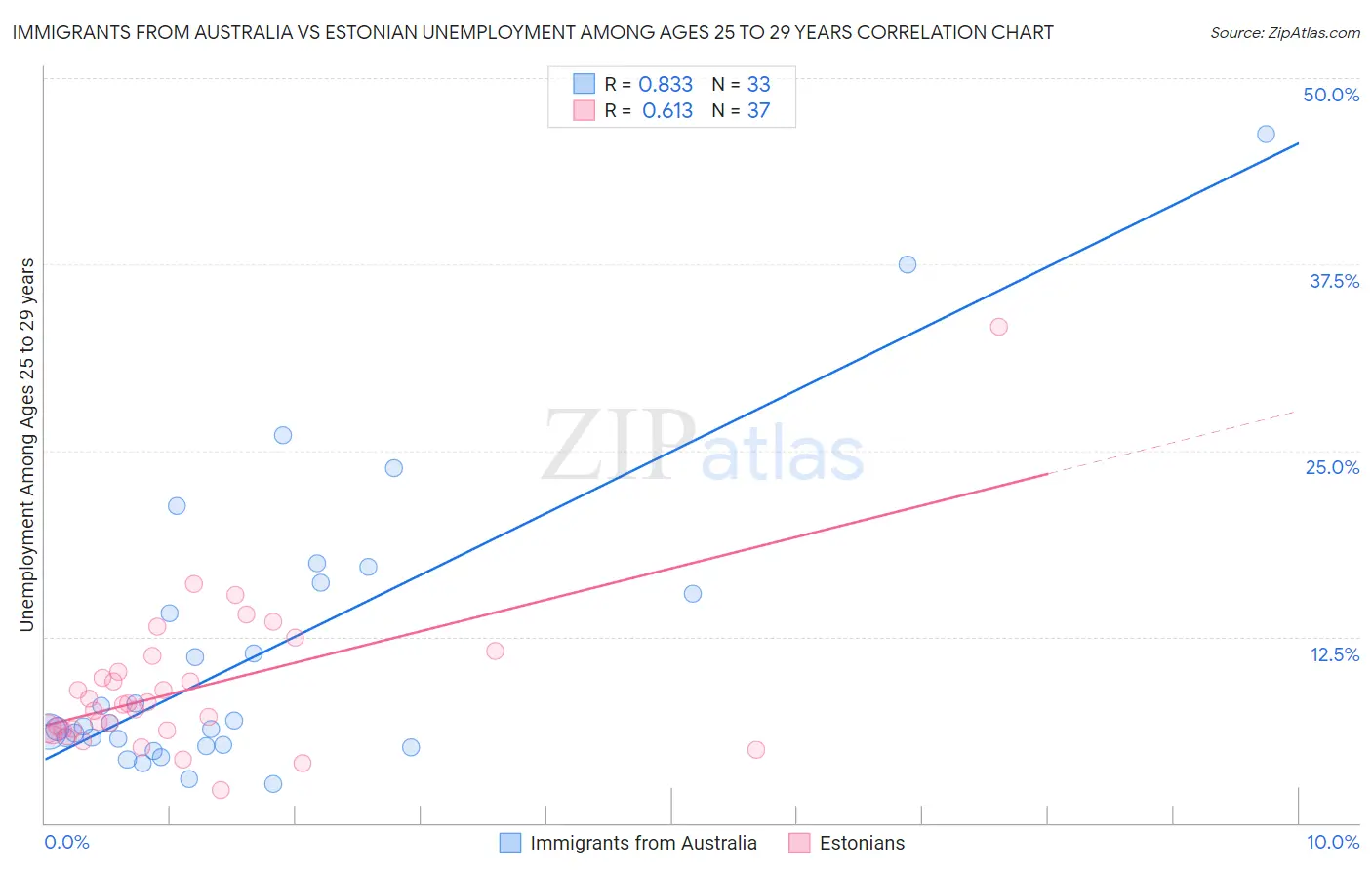 Immigrants from Australia vs Estonian Unemployment Among Ages 25 to 29 years