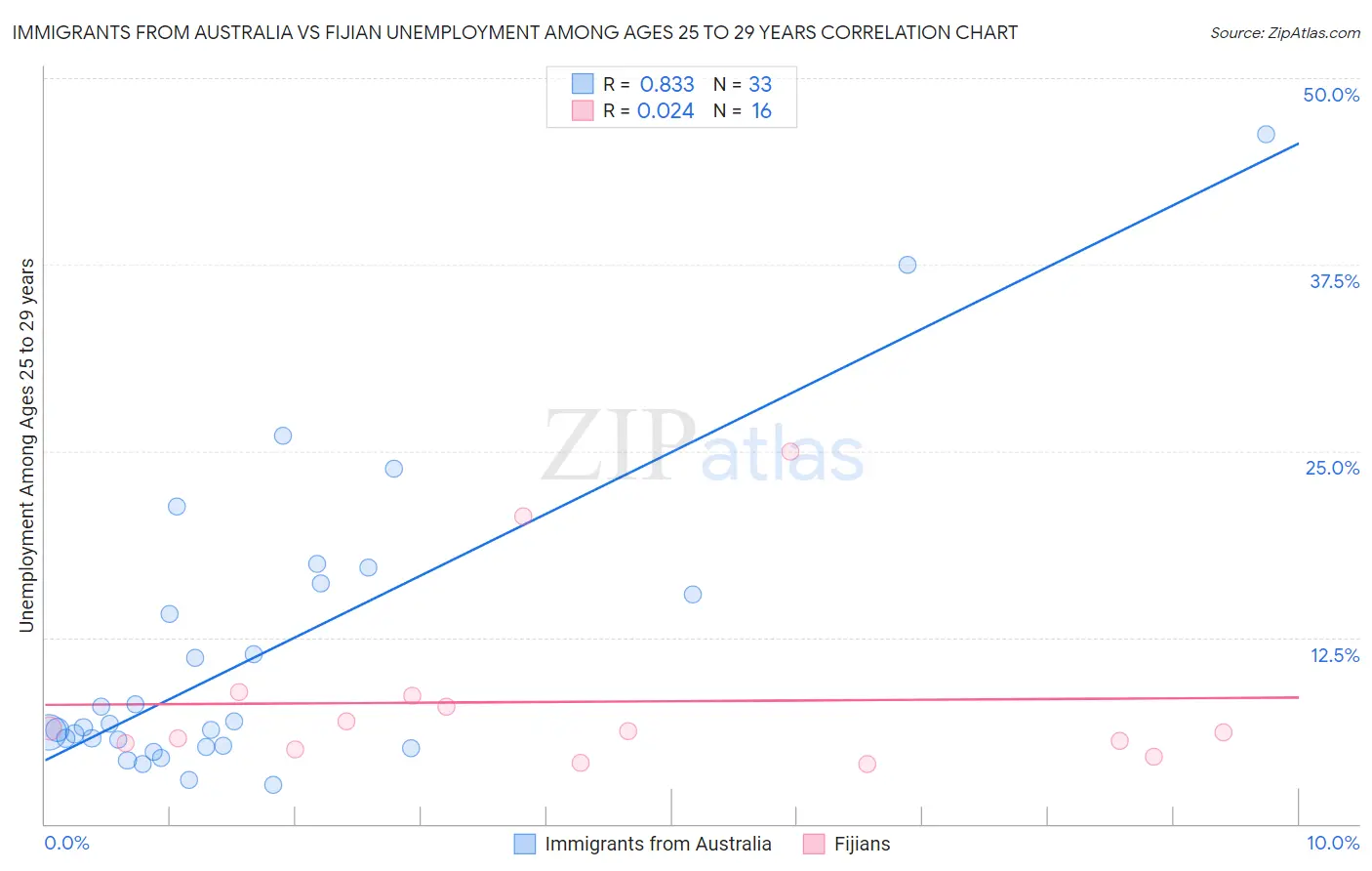 Immigrants from Australia vs Fijian Unemployment Among Ages 25 to 29 years