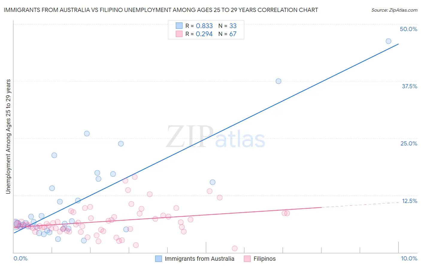 Immigrants from Australia vs Filipino Unemployment Among Ages 25 to 29 years