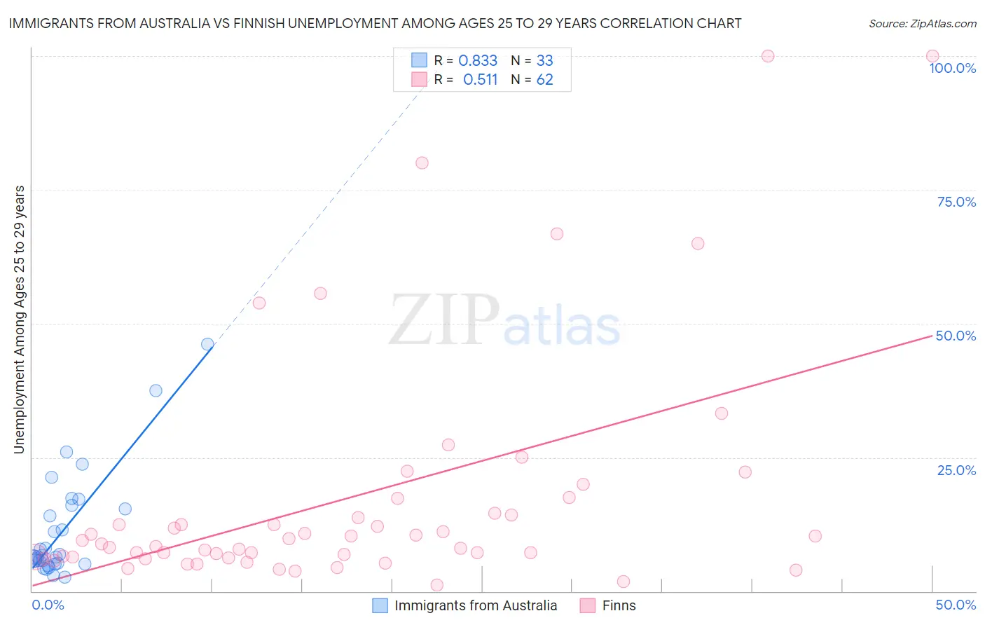 Immigrants from Australia vs Finnish Unemployment Among Ages 25 to 29 years