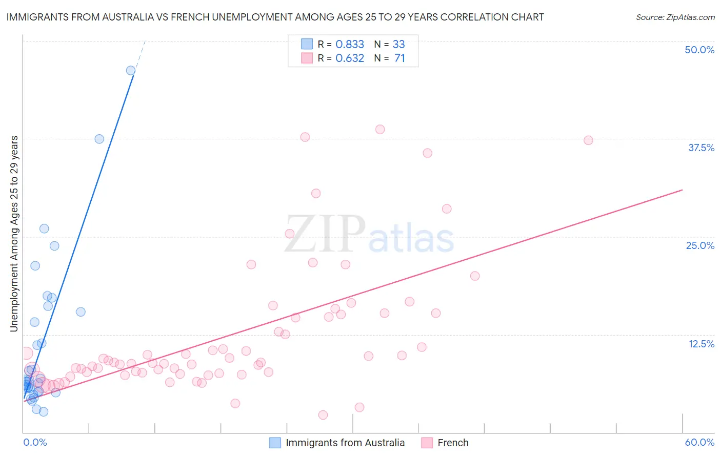 Immigrants from Australia vs French Unemployment Among Ages 25 to 29 years