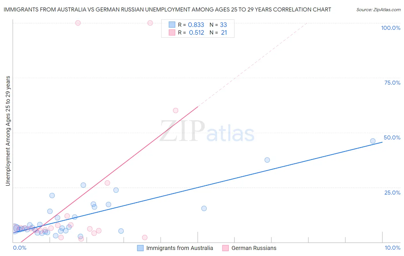 Immigrants from Australia vs German Russian Unemployment Among Ages 25 to 29 years