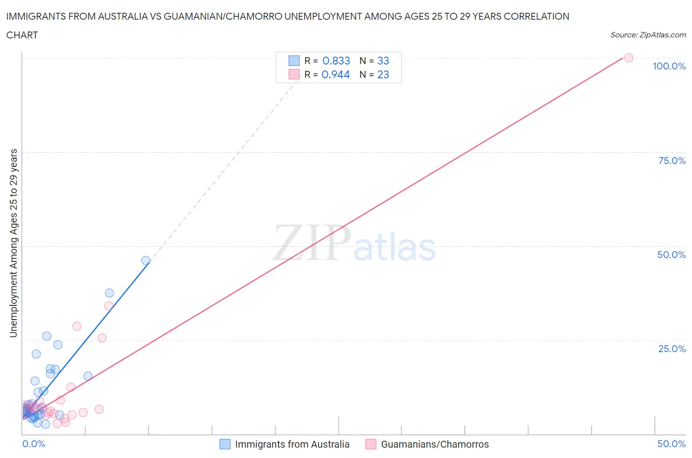 Immigrants from Australia vs Guamanian/Chamorro Unemployment Among Ages 25 to 29 years