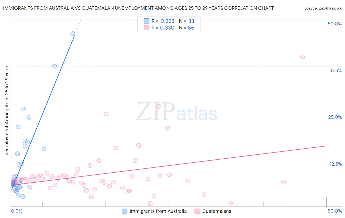 Immigrants from Australia vs Guatemalan Unemployment Among Ages 25 to 29 years