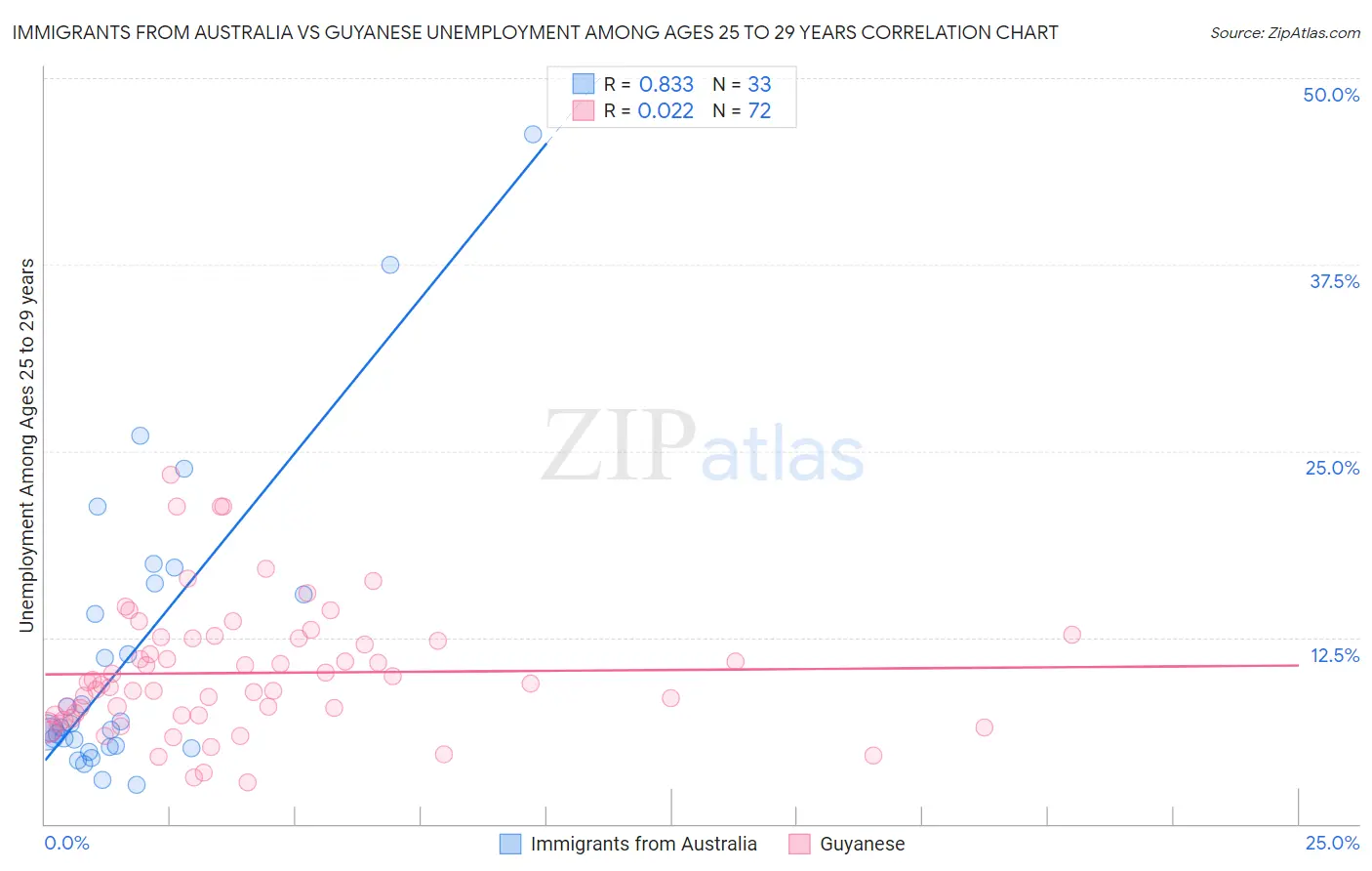Immigrants from Australia vs Guyanese Unemployment Among Ages 25 to 29 years