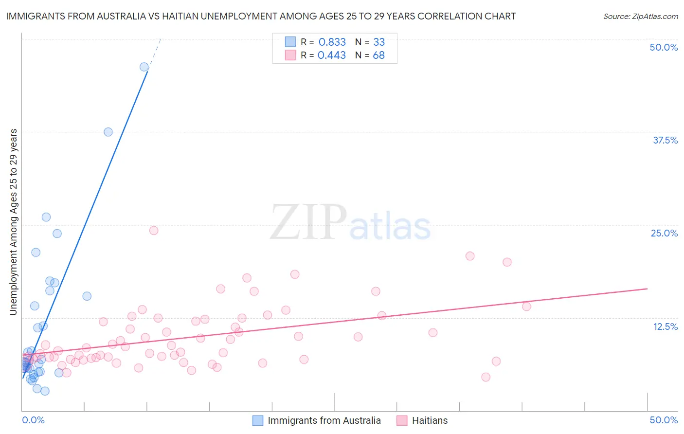 Immigrants from Australia vs Haitian Unemployment Among Ages 25 to 29 years