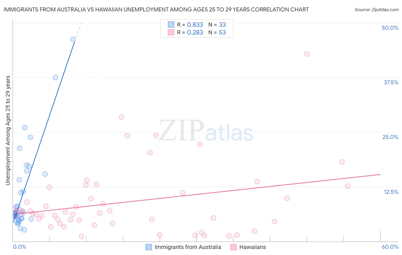 Immigrants from Australia vs Hawaiian Unemployment Among Ages 25 to 29 years
