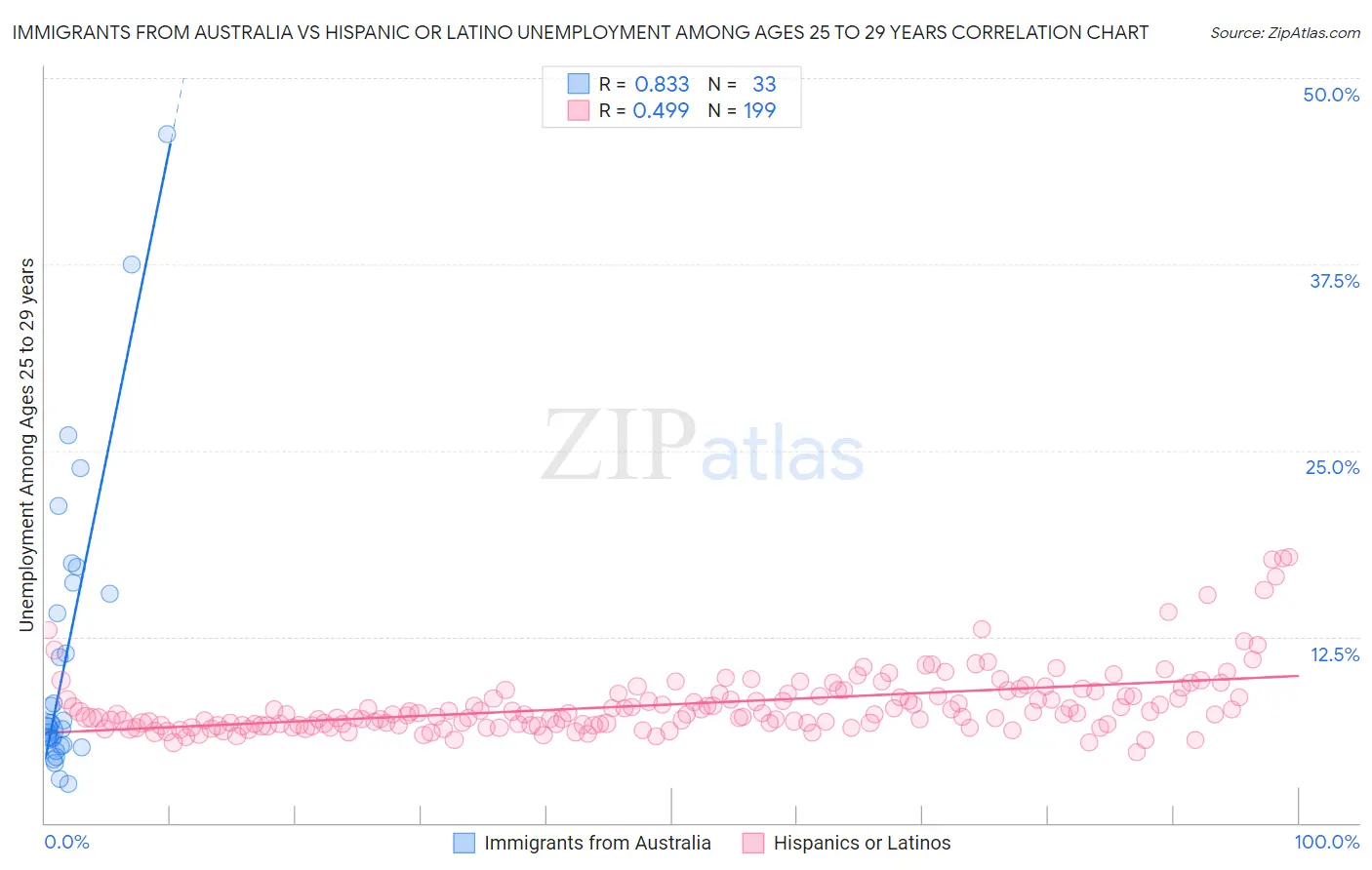 Immigrants from Australia vs Hispanic or Latino Unemployment Among Ages 25 to 29 years