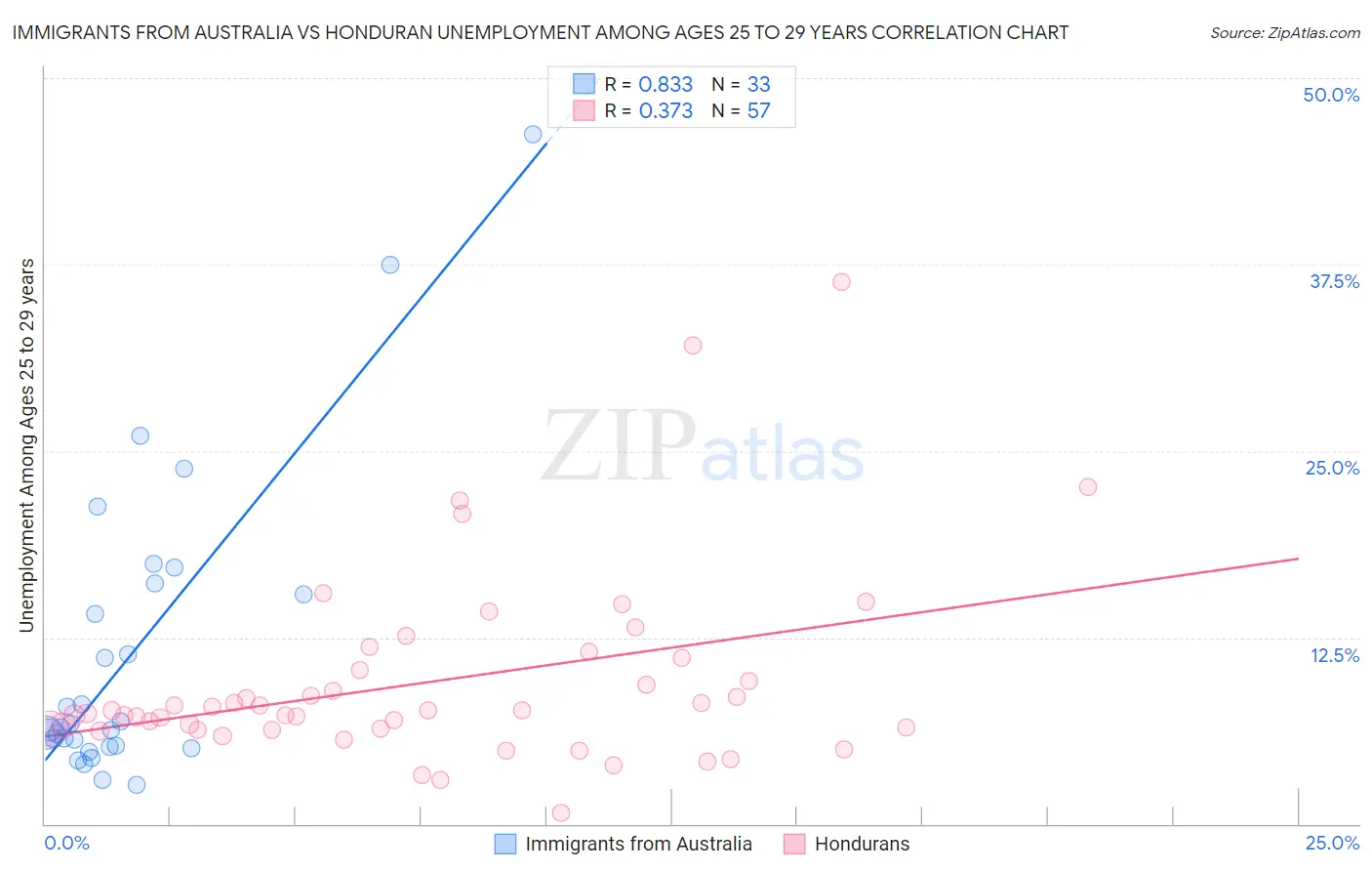 Immigrants from Australia vs Honduran Unemployment Among Ages 25 to 29 years