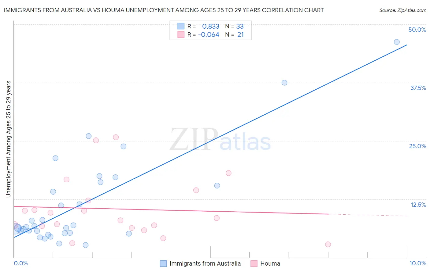 Immigrants from Australia vs Houma Unemployment Among Ages 25 to 29 years