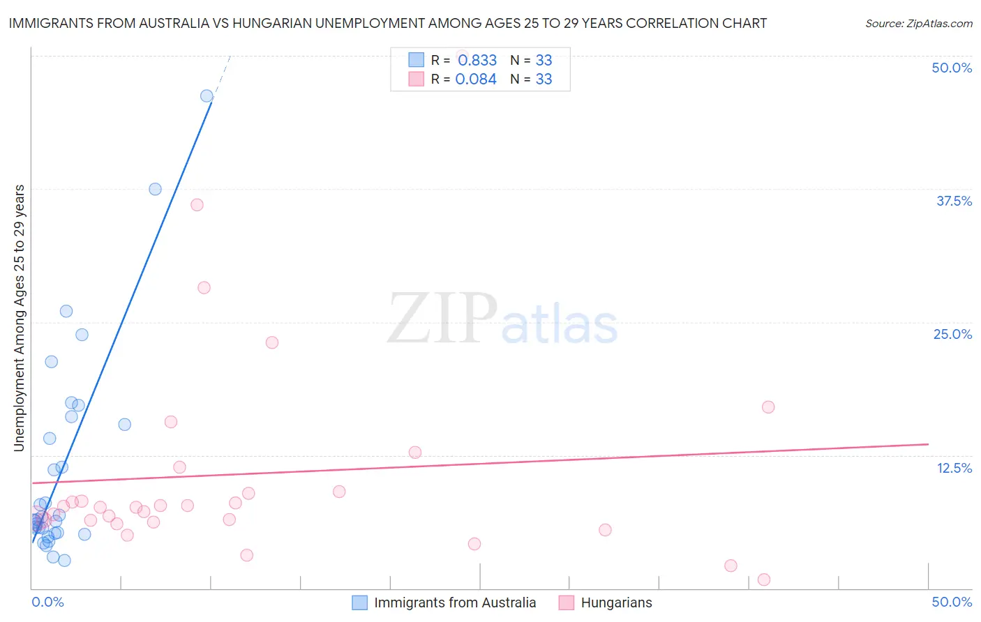 Immigrants from Australia vs Hungarian Unemployment Among Ages 25 to 29 years