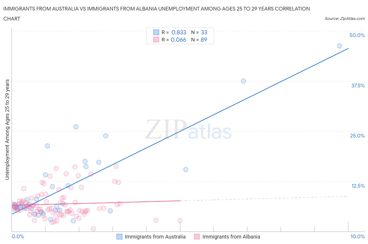 Immigrants from Australia vs Immigrants from Albania Unemployment Among Ages 25 to 29 years