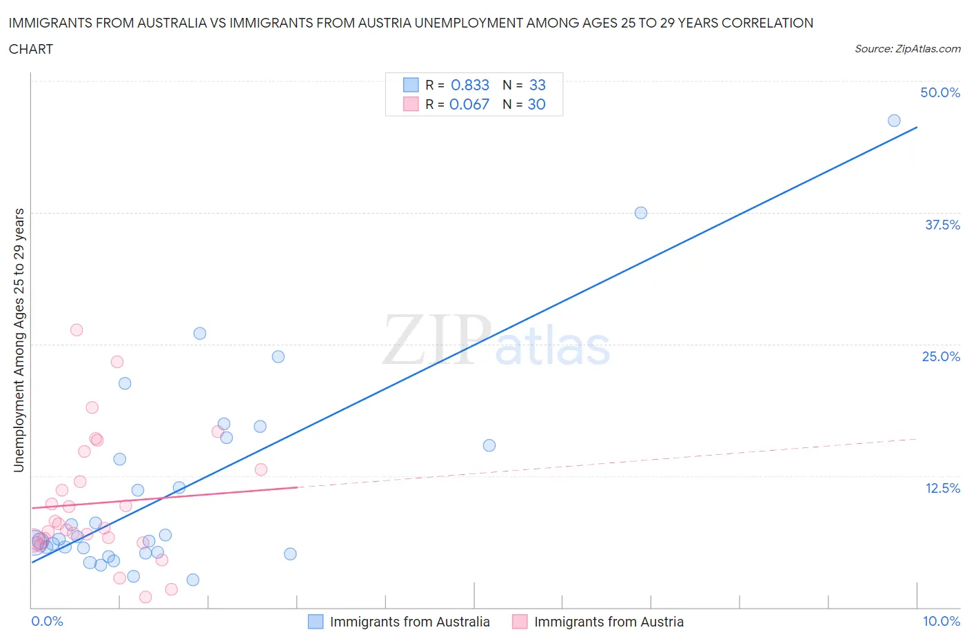 Immigrants from Australia vs Immigrants from Austria Unemployment Among Ages 25 to 29 years