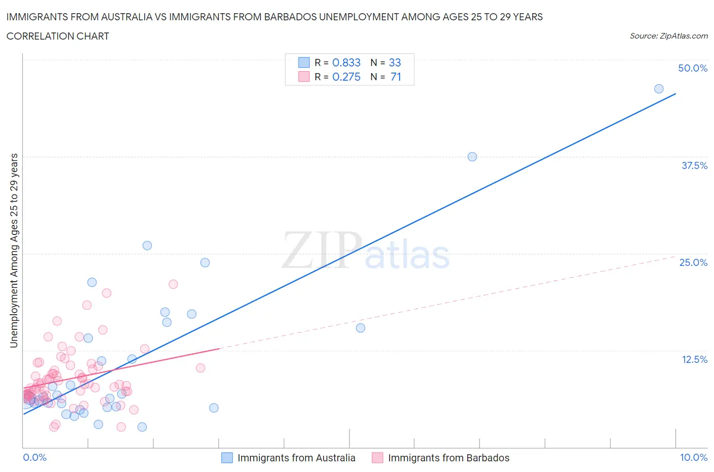 Immigrants from Australia vs Immigrants from Barbados Unemployment Among Ages 25 to 29 years