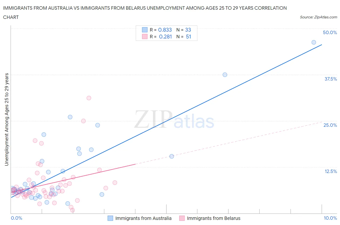 Immigrants from Australia vs Immigrants from Belarus Unemployment Among Ages 25 to 29 years