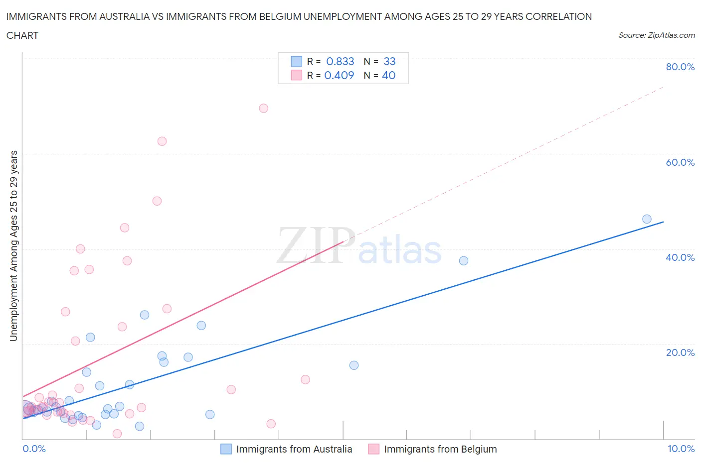 Immigrants from Australia vs Immigrants from Belgium Unemployment Among Ages 25 to 29 years