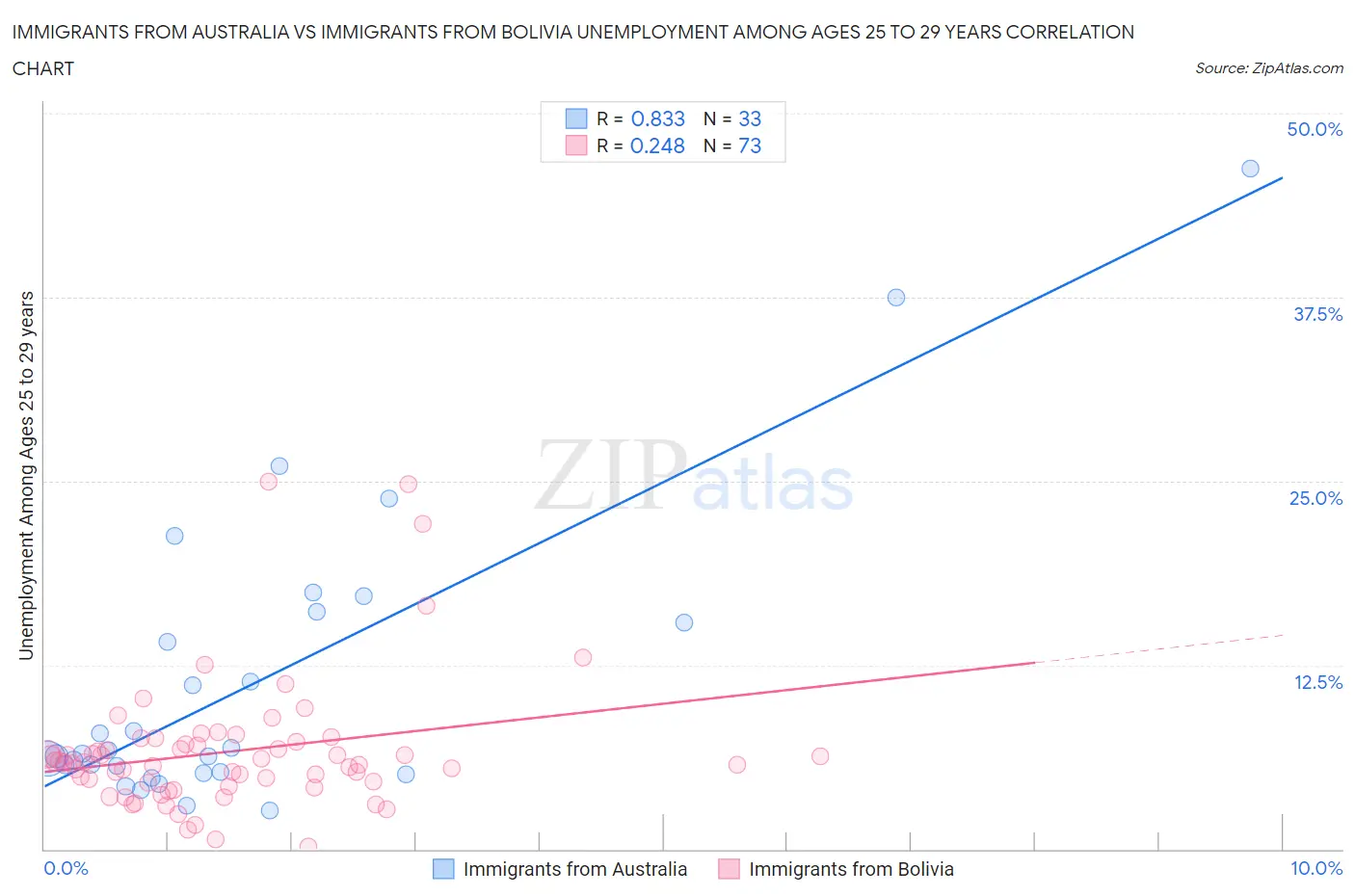 Immigrants from Australia vs Immigrants from Bolivia Unemployment Among Ages 25 to 29 years