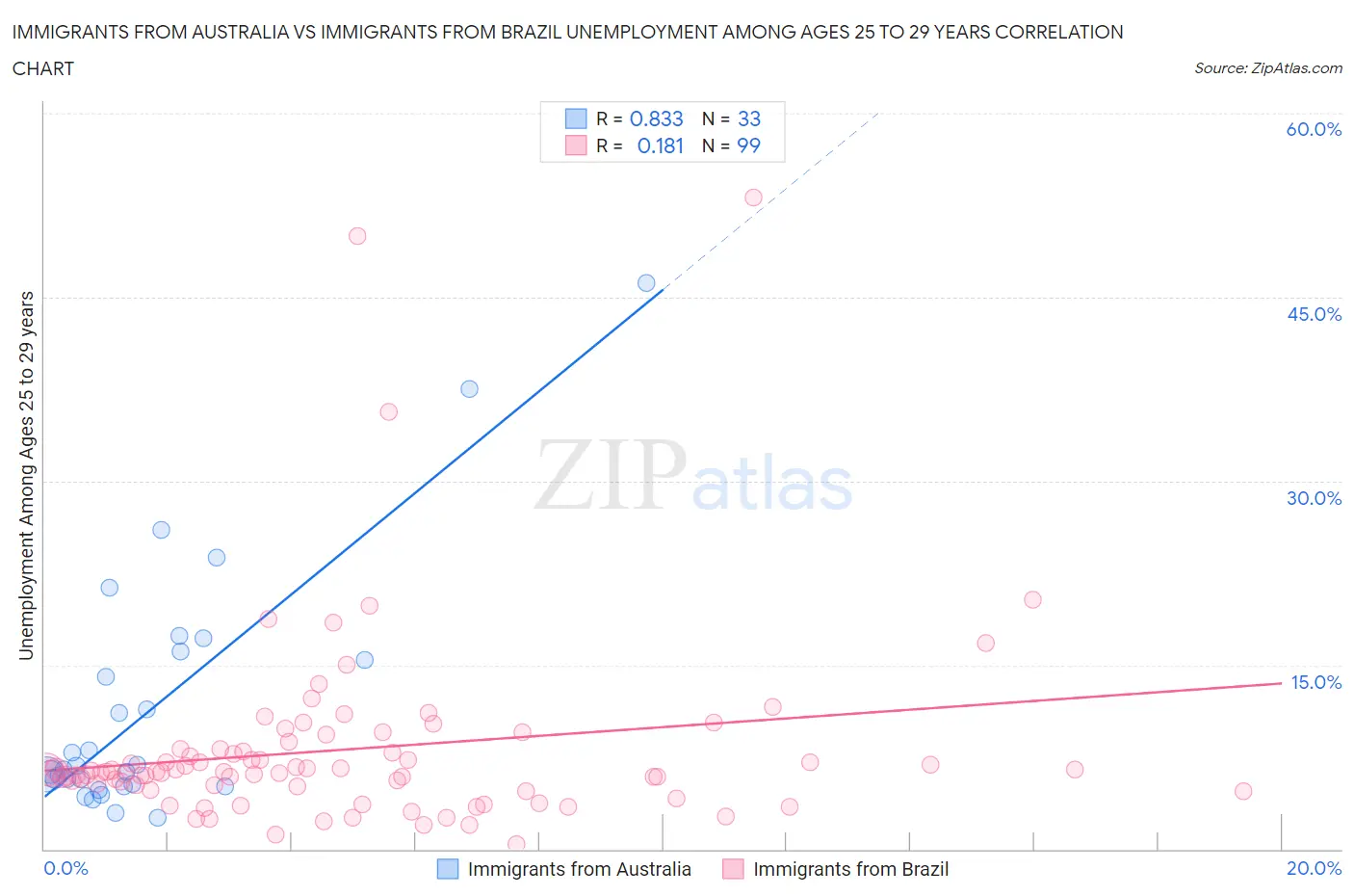 Immigrants from Australia vs Immigrants from Brazil Unemployment Among Ages 25 to 29 years