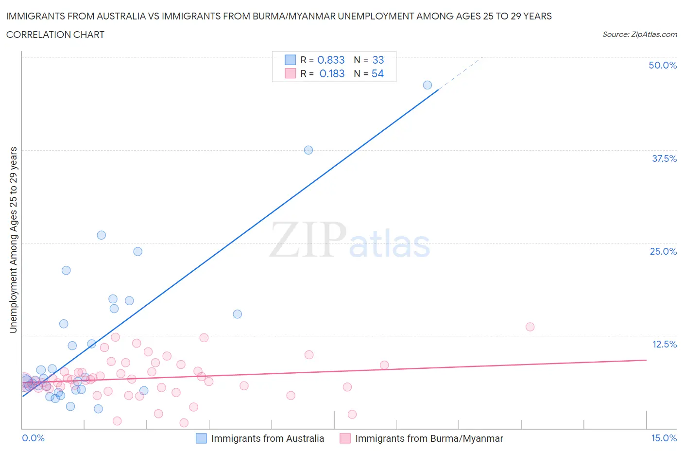Immigrants from Australia vs Immigrants from Burma/Myanmar Unemployment Among Ages 25 to 29 years