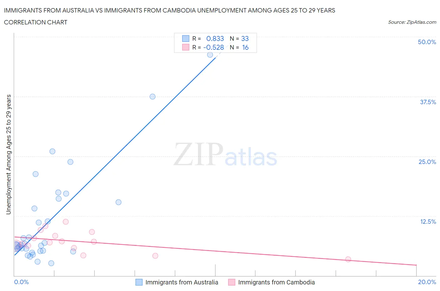 Immigrants from Australia vs Immigrants from Cambodia Unemployment Among Ages 25 to 29 years