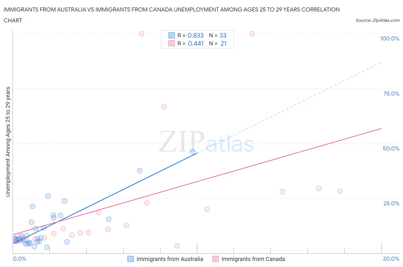 Immigrants from Australia vs Immigrants from Canada Unemployment Among Ages 25 to 29 years