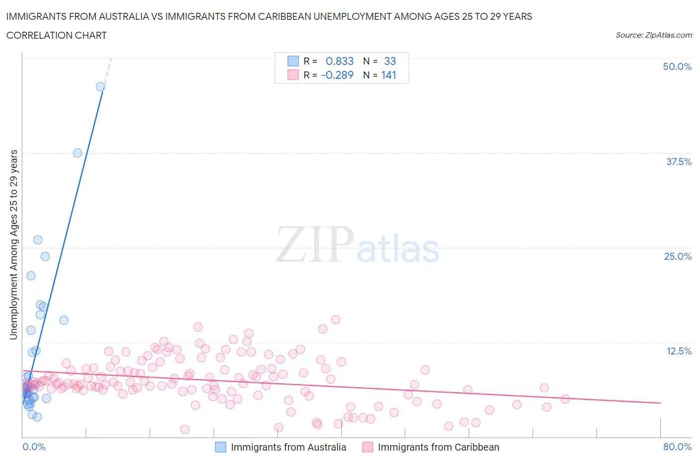 Immigrants from Australia vs Immigrants from Caribbean Unemployment Among Ages 25 to 29 years