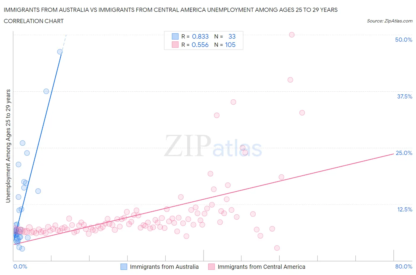 Immigrants from Australia vs Immigrants from Central America Unemployment Among Ages 25 to 29 years