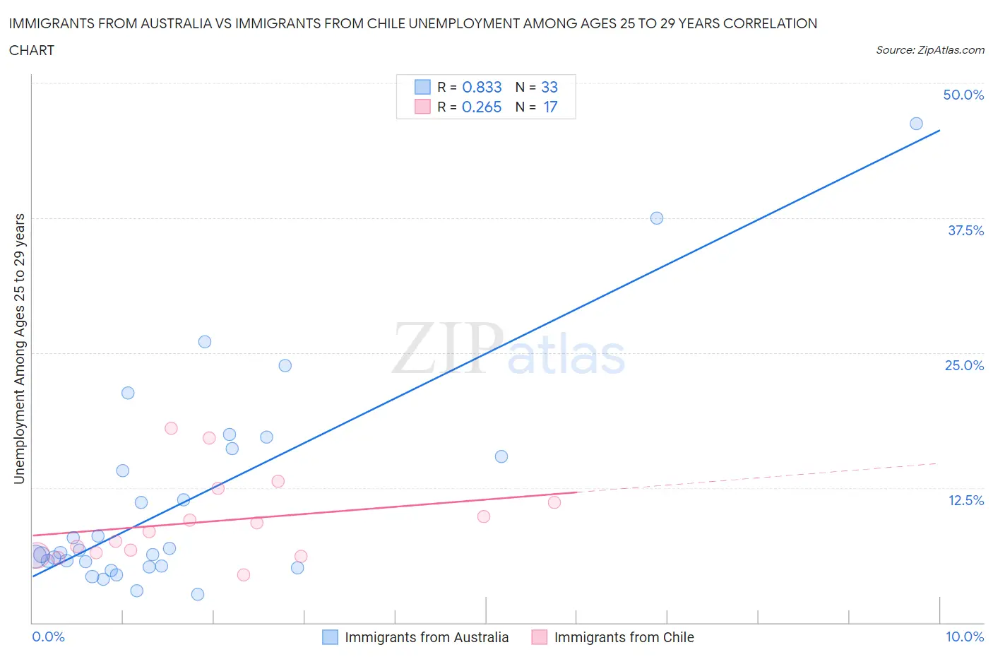 Immigrants from Australia vs Immigrants from Chile Unemployment Among Ages 25 to 29 years