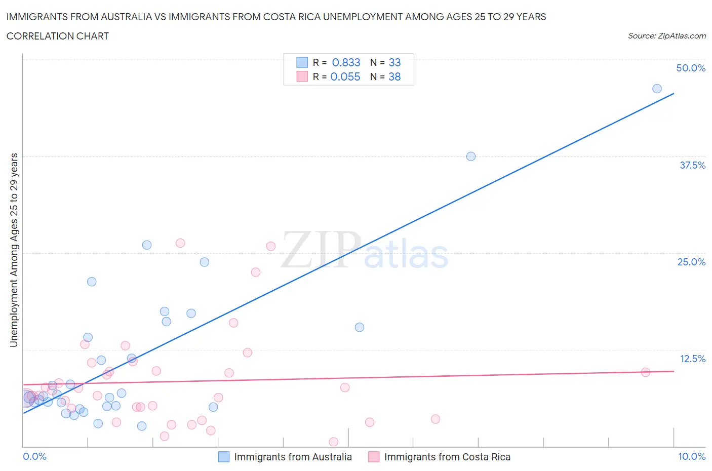 Immigrants from Australia vs Immigrants from Costa Rica Unemployment Among Ages 25 to 29 years