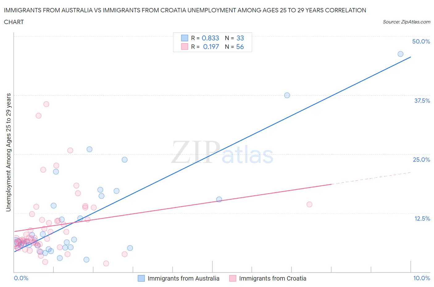 Immigrants from Australia vs Immigrants from Croatia Unemployment Among Ages 25 to 29 years