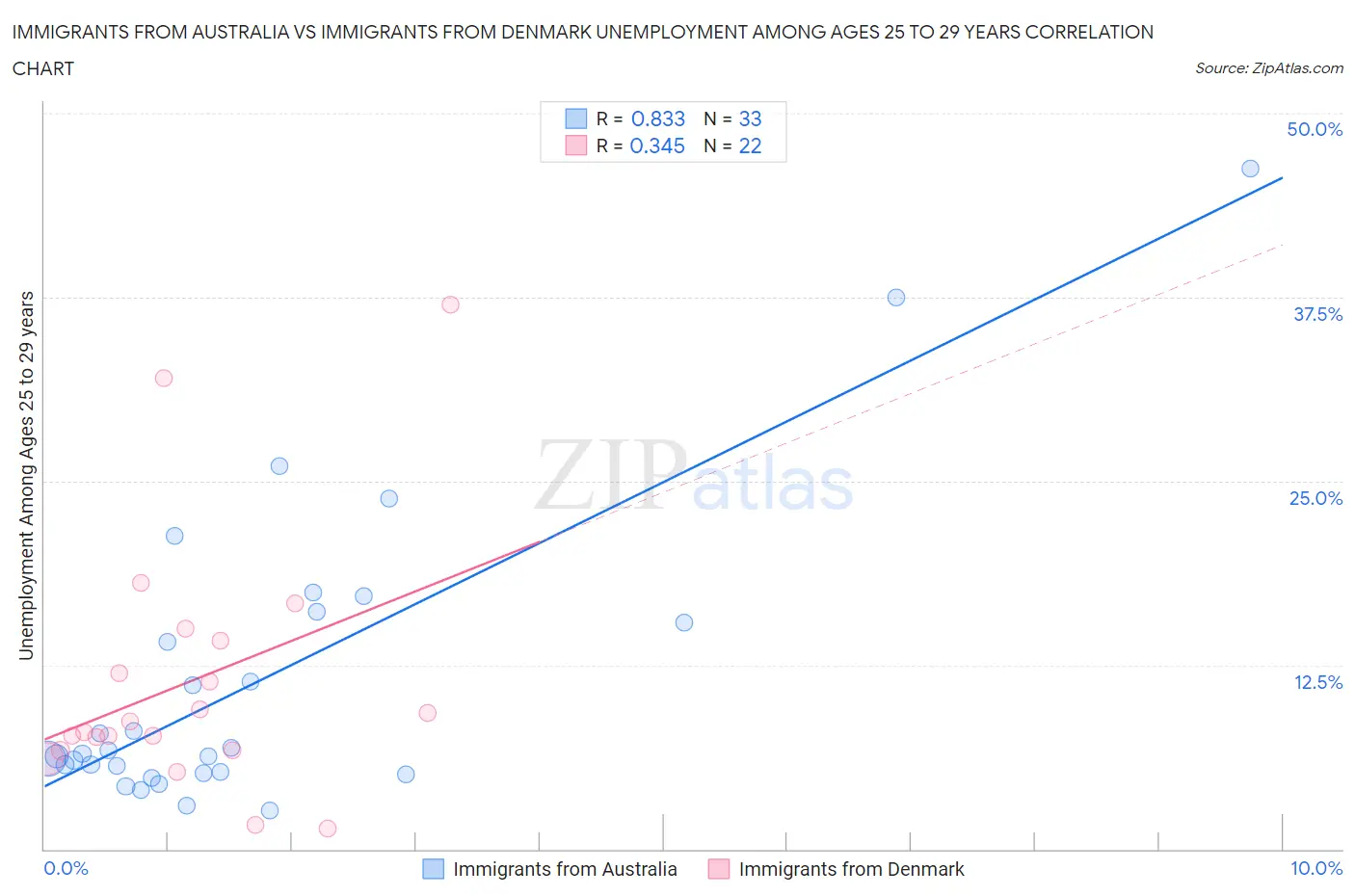 Immigrants from Australia vs Immigrants from Denmark Unemployment Among Ages 25 to 29 years