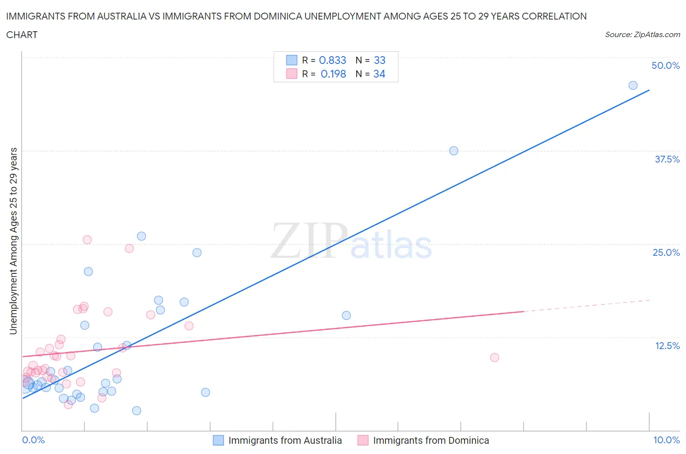 Immigrants from Australia vs Immigrants from Dominica Unemployment Among Ages 25 to 29 years
