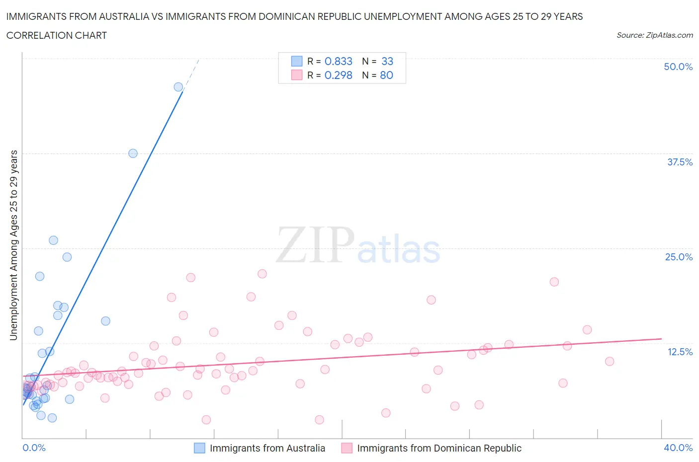 Immigrants from Australia vs Immigrants from Dominican Republic Unemployment Among Ages 25 to 29 years