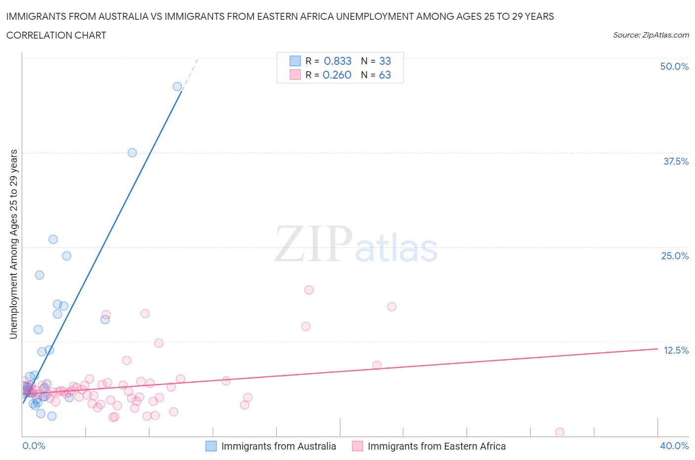 Immigrants from Australia vs Immigrants from Eastern Africa Unemployment Among Ages 25 to 29 years
