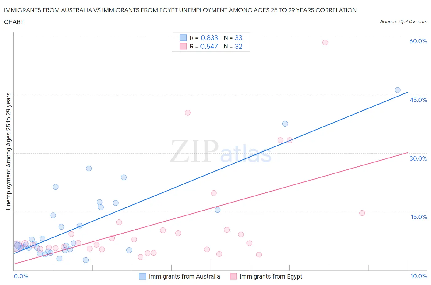 Immigrants from Australia vs Immigrants from Egypt Unemployment Among Ages 25 to 29 years