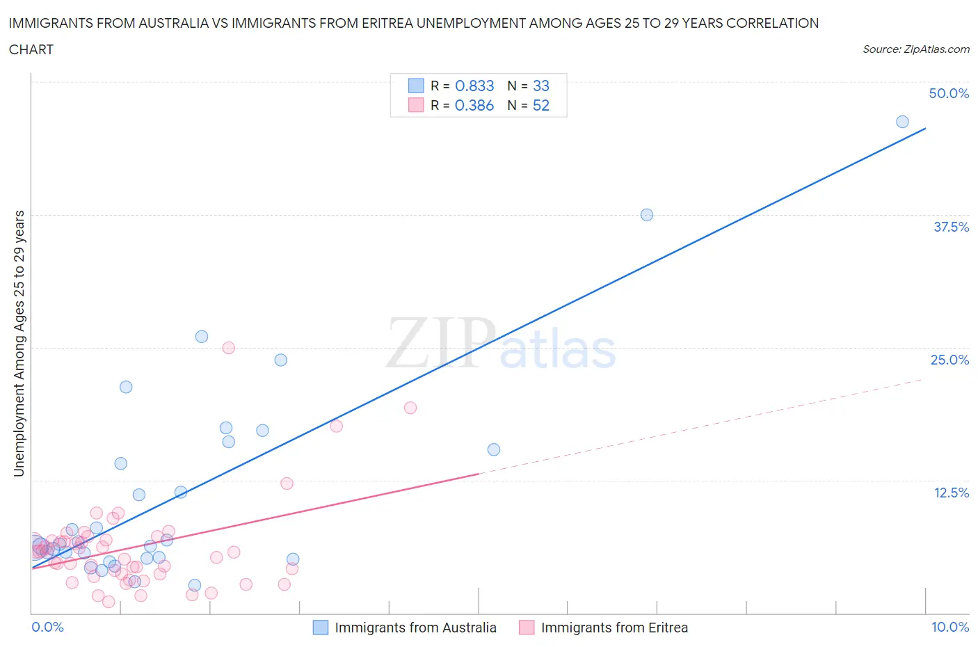 Immigrants from Australia vs Immigrants from Eritrea Unemployment Among Ages 25 to 29 years