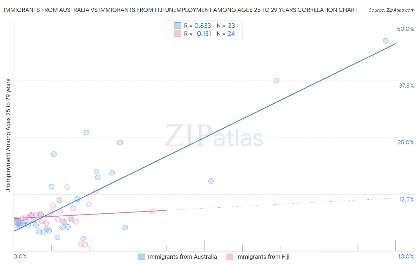 Immigrants from Australia vs Immigrants from Fiji Unemployment Among Ages 25 to 29 years
