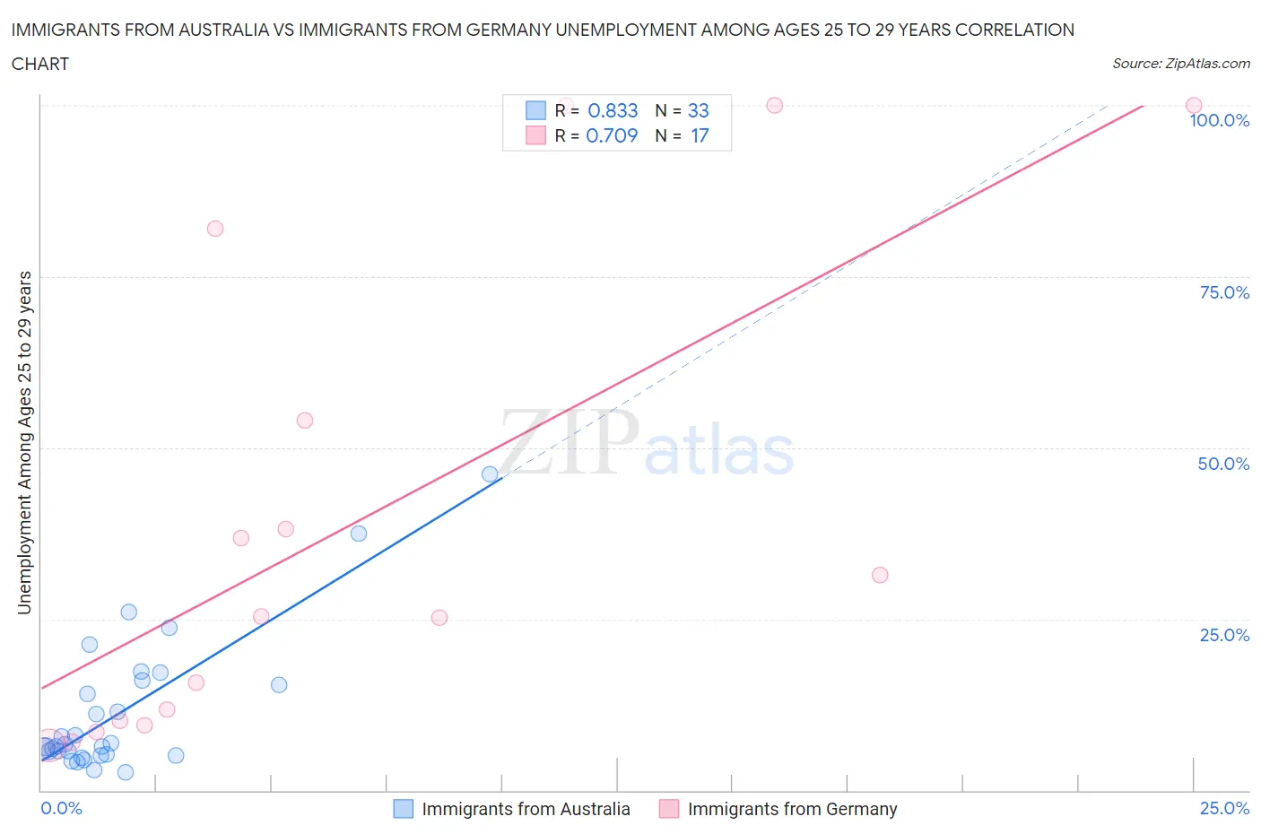 Immigrants from Australia vs Immigrants from Germany Unemployment Among Ages 25 to 29 years