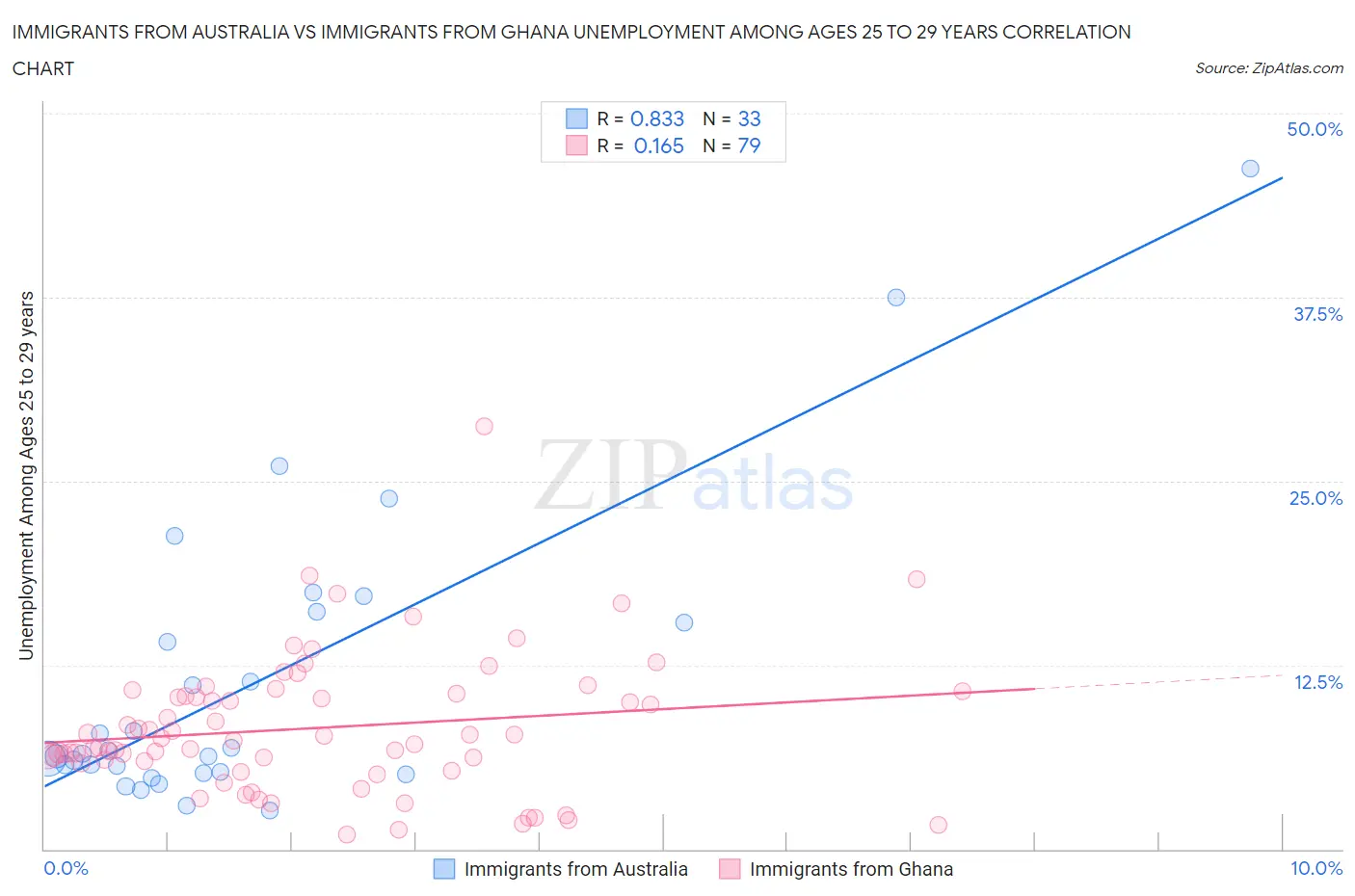 Immigrants from Australia vs Immigrants from Ghana Unemployment Among Ages 25 to 29 years