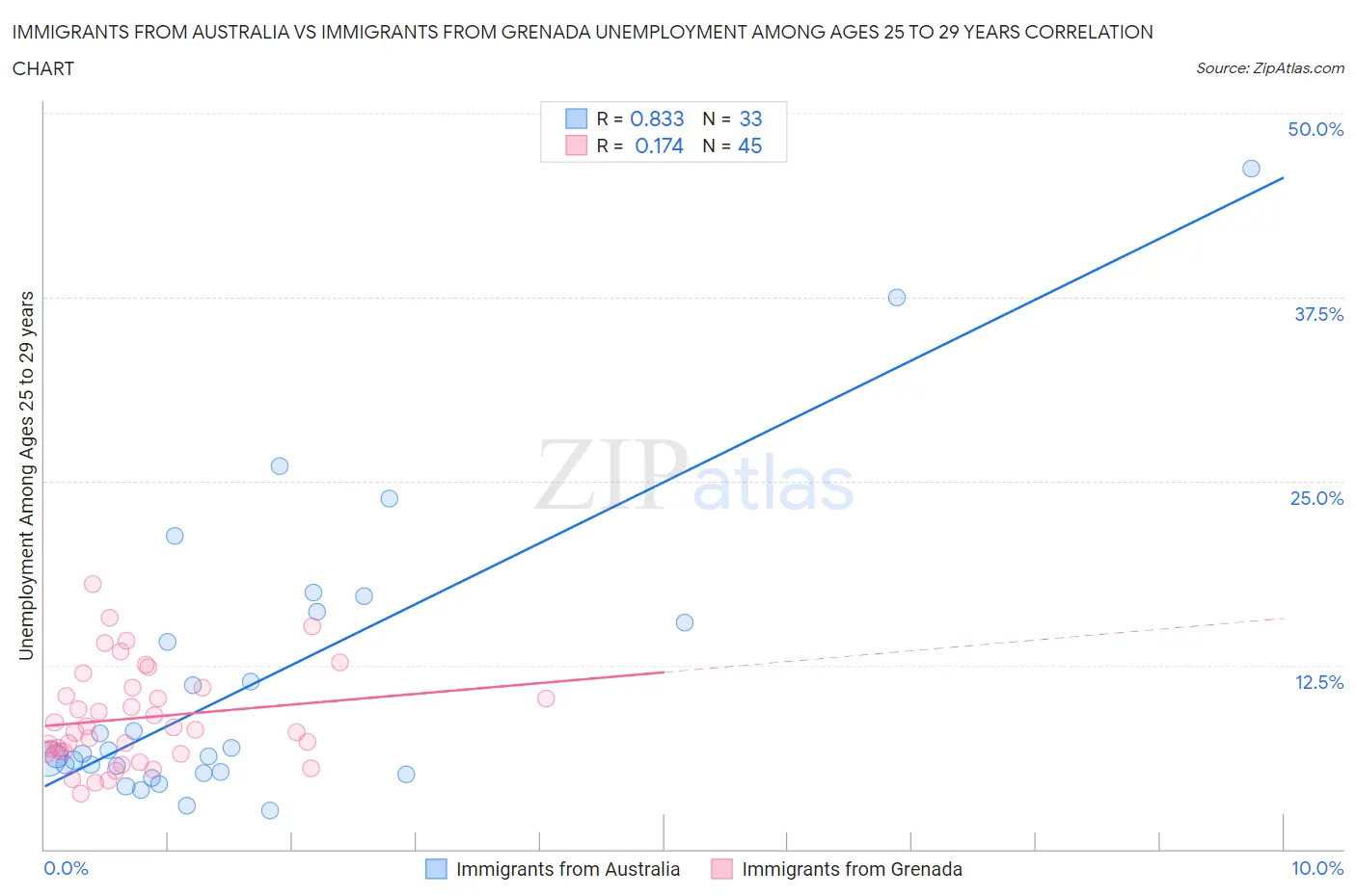 Immigrants from Australia vs Immigrants from Grenada Unemployment Among Ages 25 to 29 years