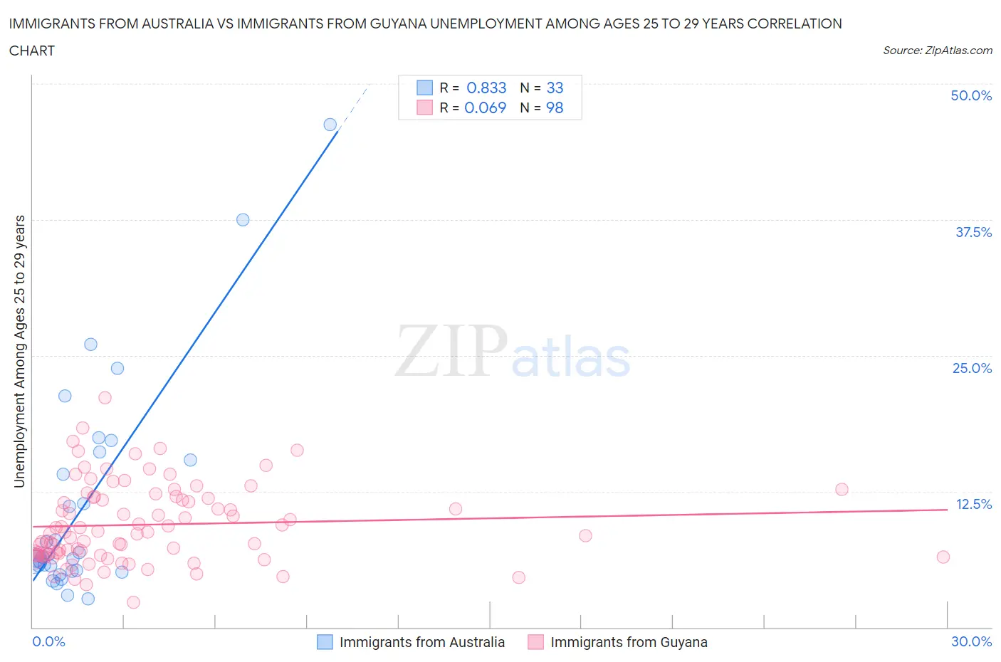 Immigrants from Australia vs Immigrants from Guyana Unemployment Among Ages 25 to 29 years