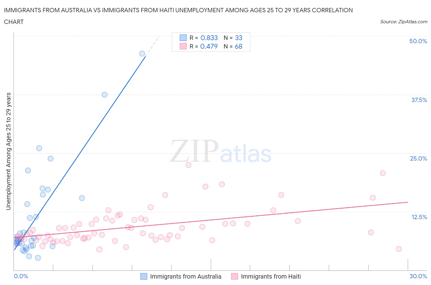 Immigrants from Australia vs Immigrants from Haiti Unemployment Among Ages 25 to 29 years