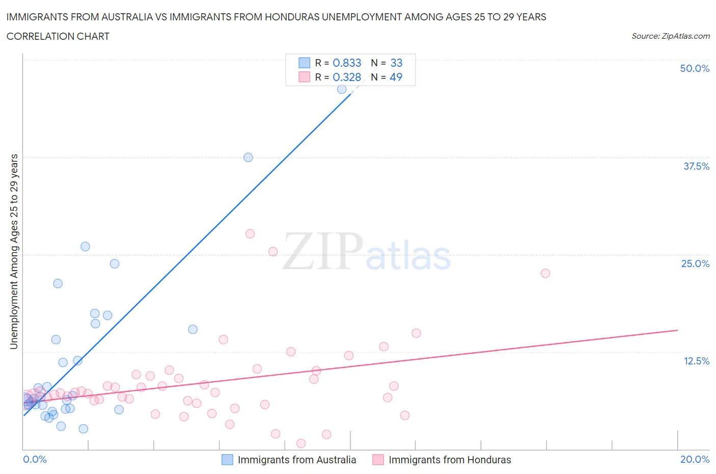 Immigrants from Australia vs Immigrants from Honduras Unemployment Among Ages 25 to 29 years