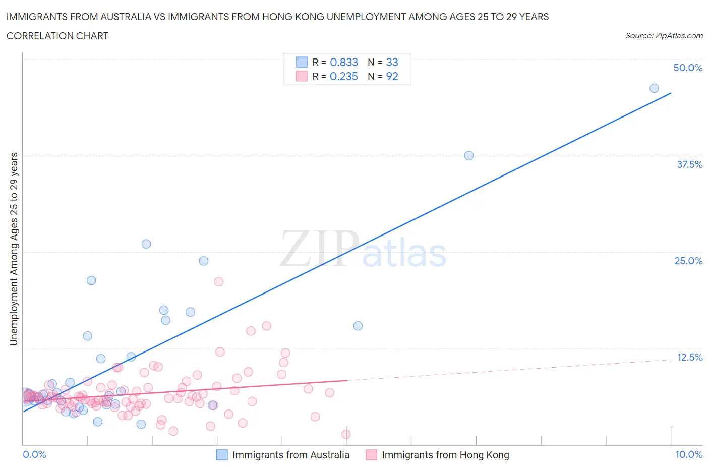Immigrants from Australia vs Immigrants from Hong Kong Unemployment Among Ages 25 to 29 years