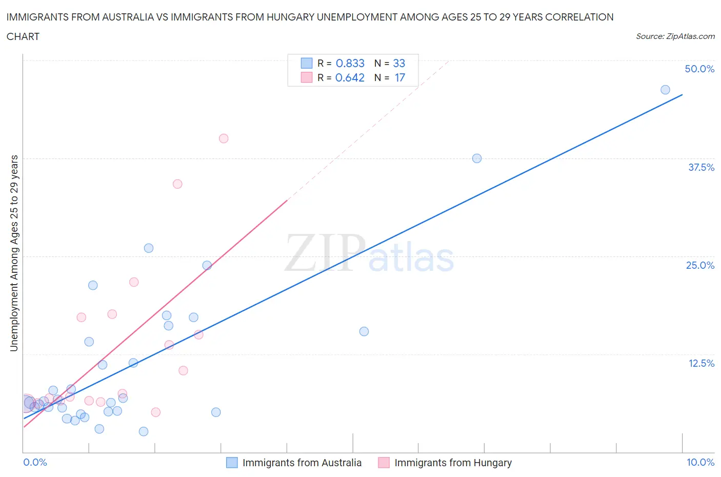 Immigrants from Australia vs Immigrants from Hungary Unemployment Among Ages 25 to 29 years
