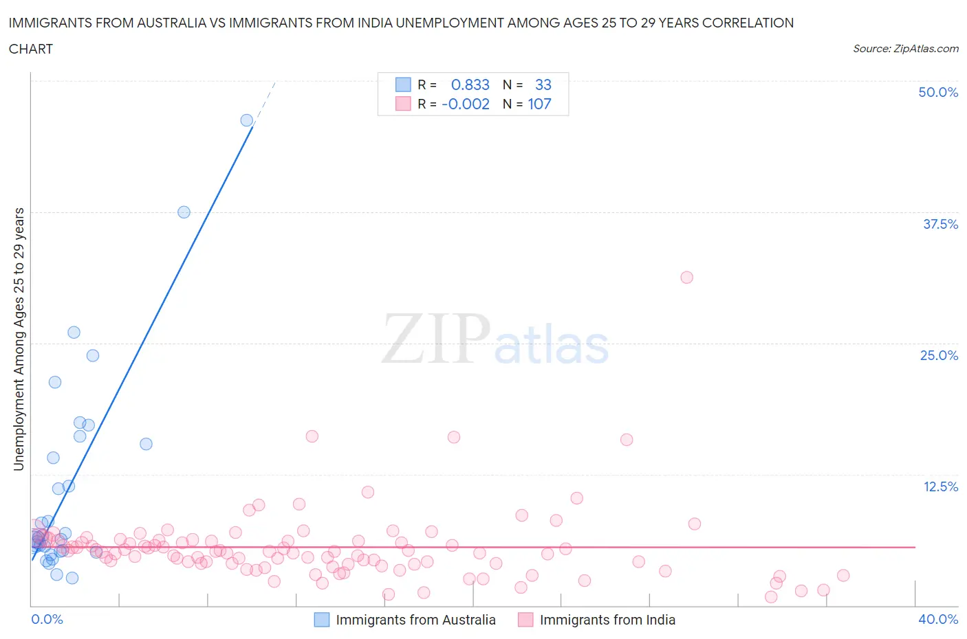 Immigrants from Australia vs Immigrants from India Unemployment Among Ages 25 to 29 years