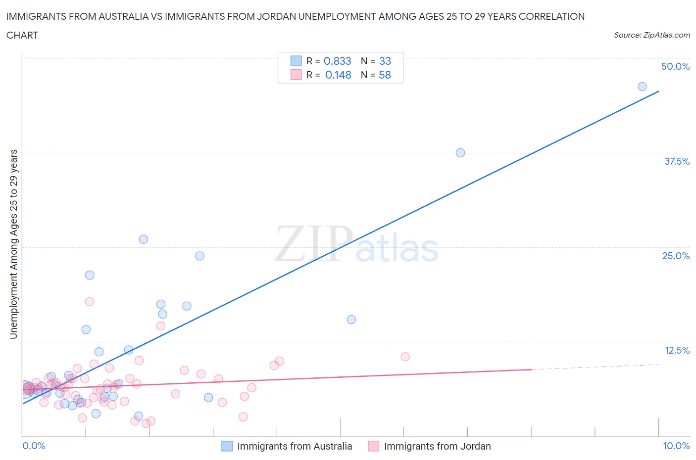 Immigrants from Australia vs Immigrants from Jordan Unemployment Among Ages 25 to 29 years