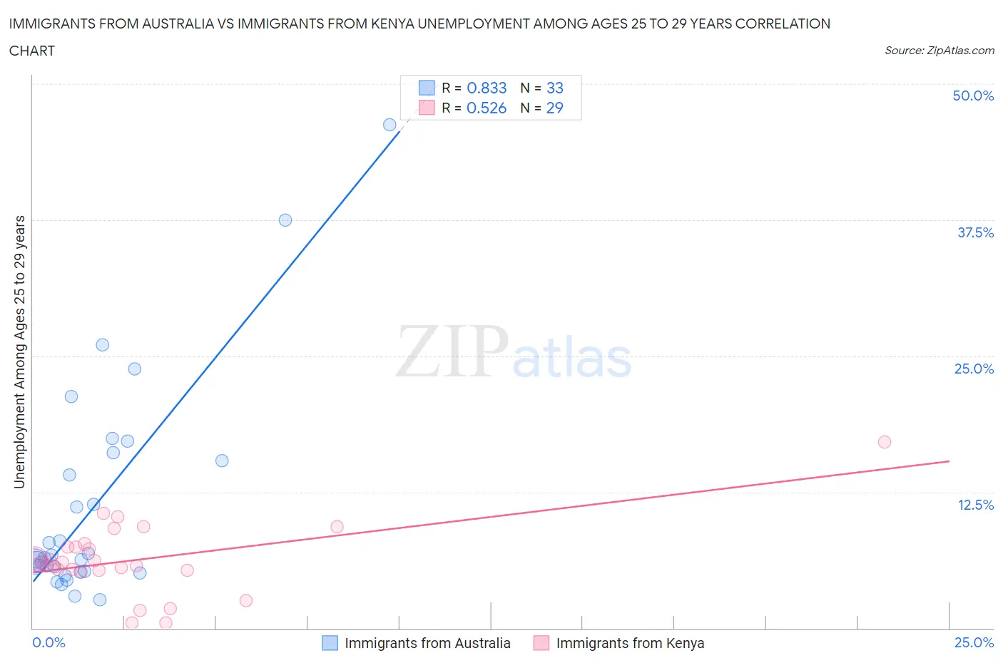 Immigrants from Australia vs Immigrants from Kenya Unemployment Among Ages 25 to 29 years